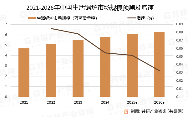 2021-2026年中国生活锅炉市场规模预测及增速