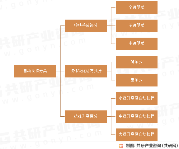 自动扶梯分类