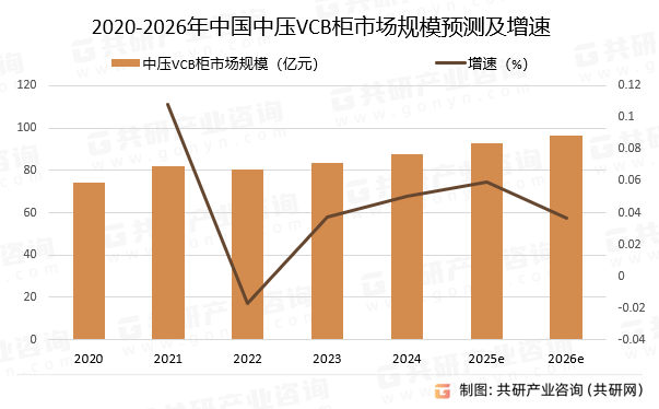 2020-2026年中国中压VCB柜市场规模预测及增速