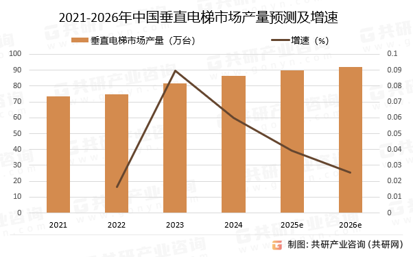 2021-2026年中国垂直电梯市场产量预测及增速