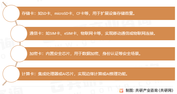 数据卡分类