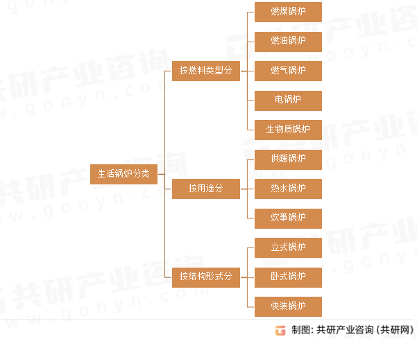 生活锅炉分类