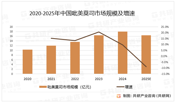 2020-2025年中国吡美莫司市场规模及增速