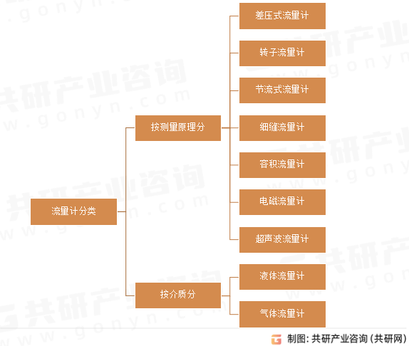 流量计分类