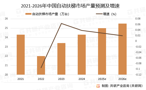 2021-2026年中国自动扶梯市场产量预测及增速