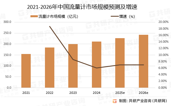 2021-2026年中国流量计市场规模预测及增速