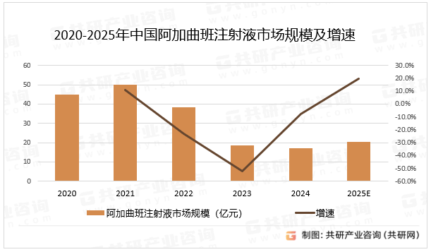 2020-2025年中国阿加曲班注射液市场规模及增速