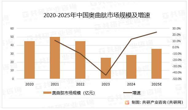 2020-2025年中国奥曲肽市场规模及增速