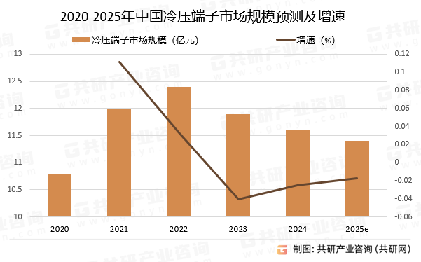 2020-2025年中国冷压端子市场规模预测及增速