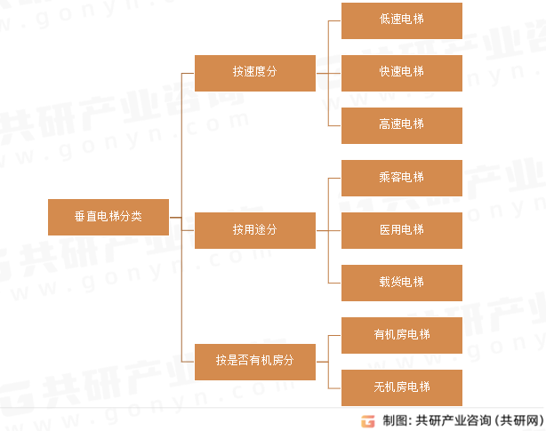 垂直电梯分类