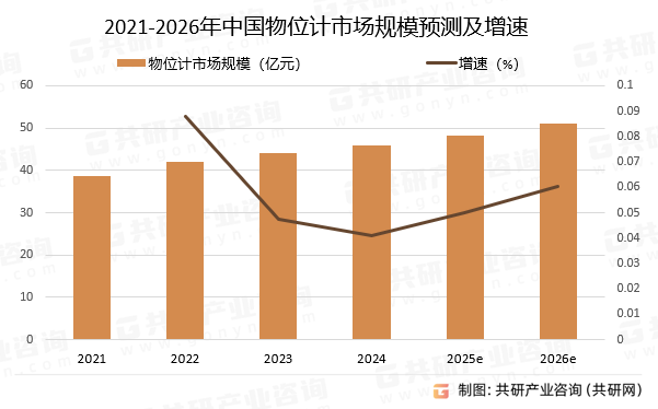 2021-2026年中国物位计市场规模预测及增速
