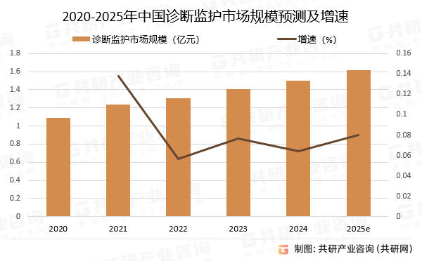 2020-2025年中国诊断监护市场规模预测及增速