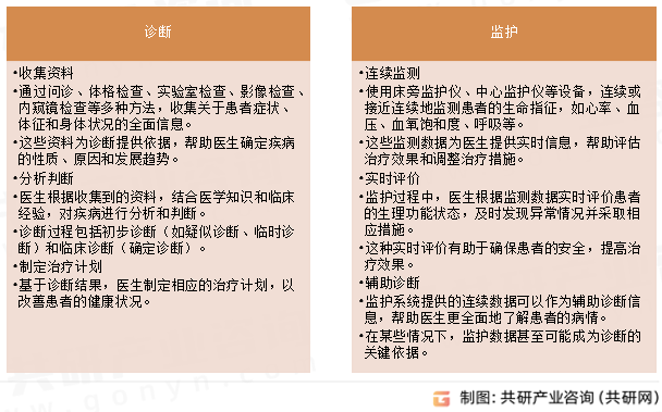 诊断监护主要内容