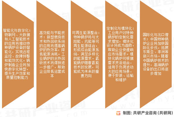 特种锅炉市场发展趋势