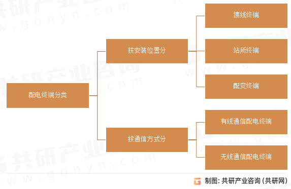 配电终端分类