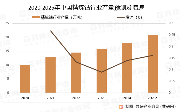 2020-2025年中国精炼钴行业产量预测及增速