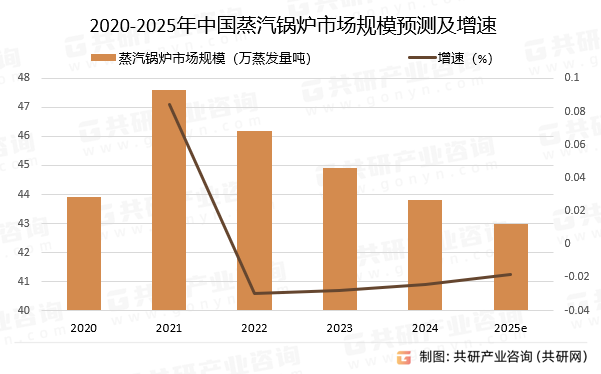 2020-2025年中国蒸汽锅炉市场规模预测及增速