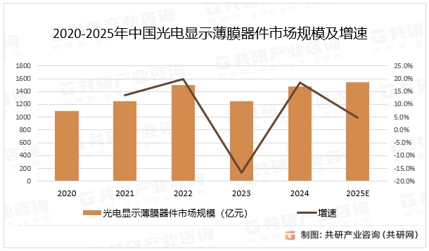 2020-2025年中国光电显示薄膜器件市场规模及增速