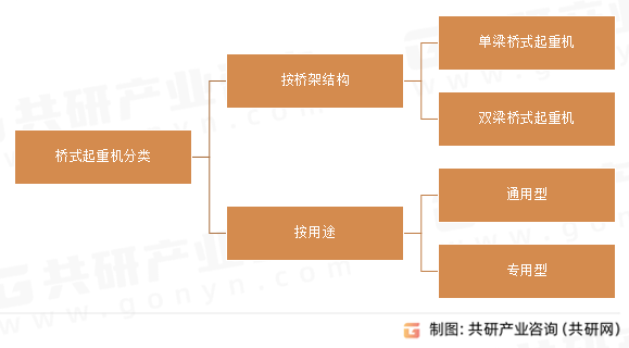 桥式起重机分类