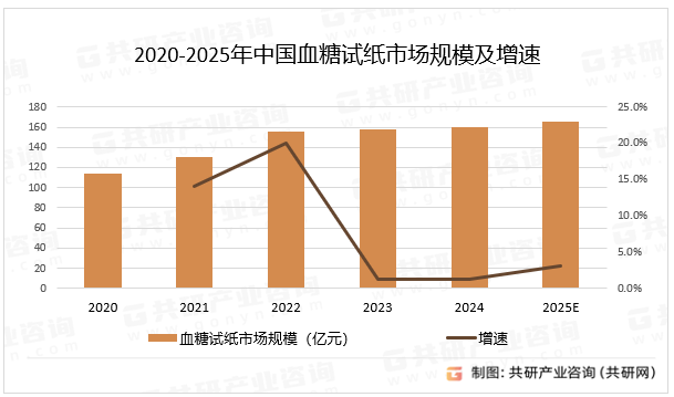 随着糖尿病患病率的上升和健康意识的提高，市场规模持续增长。中国作为糖尿病患者人数最多的国家之一，血糖试纸市场需求旺盛，糖尿病患病率的上升、健康意识的提高、医疗技术的进步以及医保政策的支持等，都是推动血糖试纸市场增长的主要因素，预计2025年中国血糖试纸市场规模同比增长3.1%。2020-2025年中国血糖试纸市场规模及增速