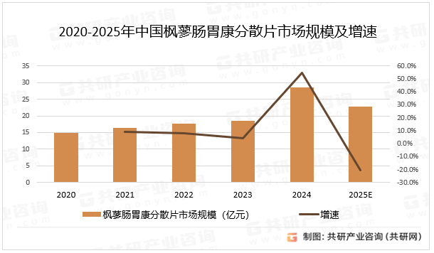 2020-2025年中国枫蓼肠胃康分散片市场规模及增速