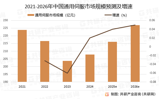 2021-2026年中国通用伺服市场规模预测及增速