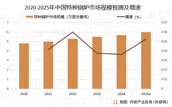 2020-2025年中国特种锅炉市场规模预测及增速