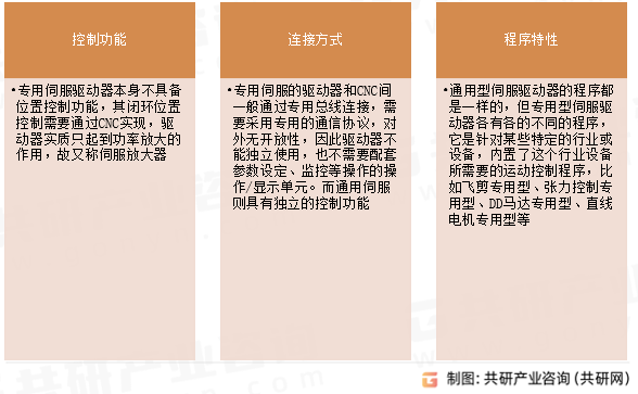 通用伺服与专用伺服对比