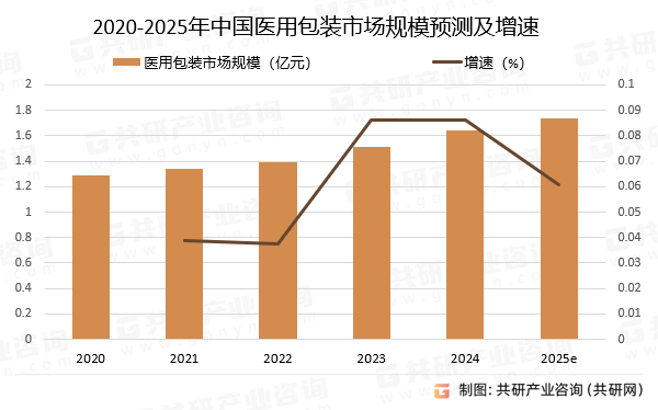 2020-2025年中国医用包装市场规模预测及增速