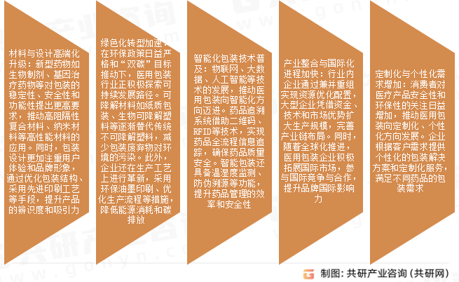 医用包装市场发展趋势