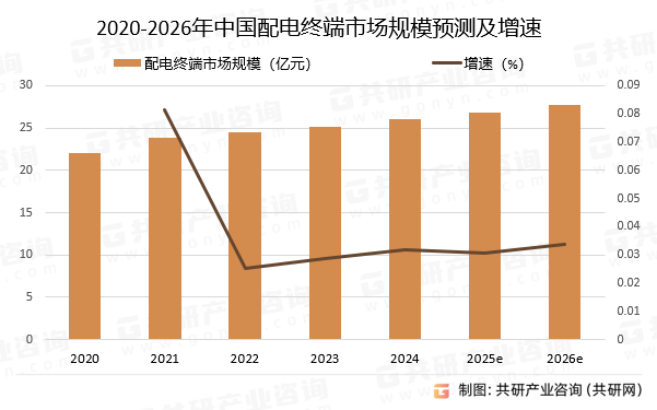 2020-2026年中国配电终端市场规模预测及增速