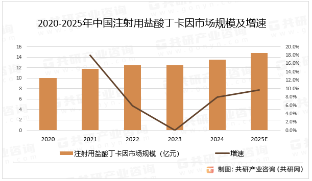 2020-2025年中国注射用盐酸丁卡因市场规模及增速