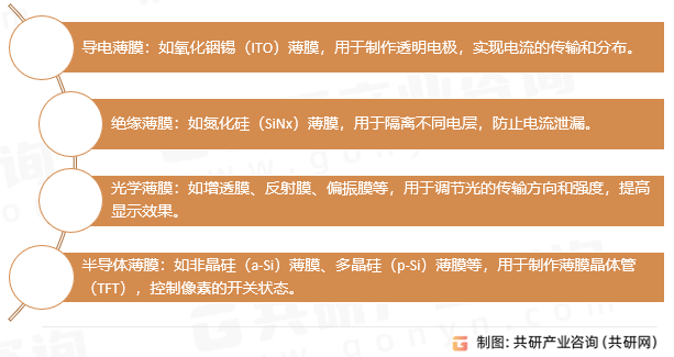 光电显示薄膜器件分类