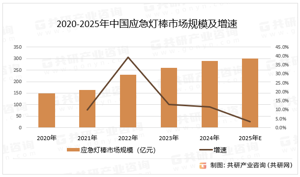2020-2025年中国应急灯棒市场规模及增速