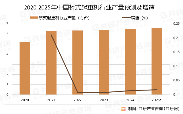 2020-2025年中国桥式起重机行业产量预测及增速