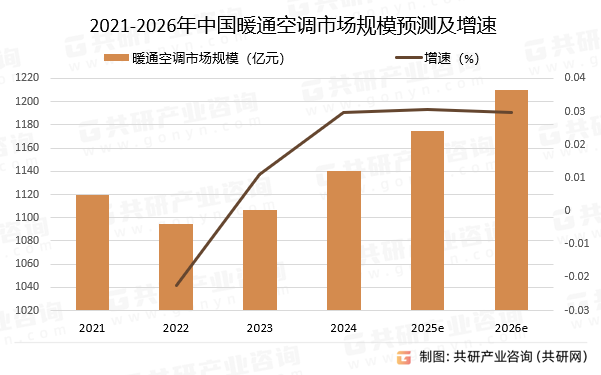 2021-2026年中国暖通空调市场规模预测及增速