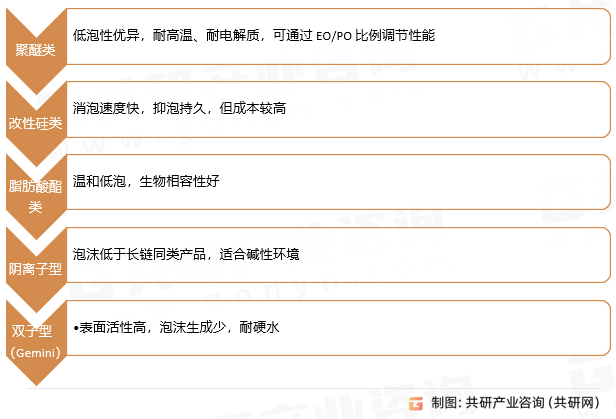 低泡表面活性剂主要类型