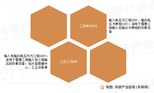 三相UPS类型