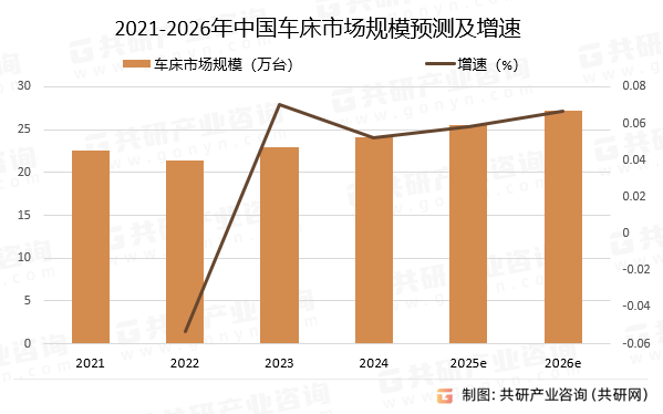2021-2026年中国车床市场规模预测及增速