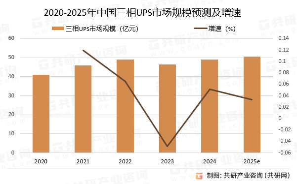 2020-2025年中国三相UPS市场规模预测及增速
