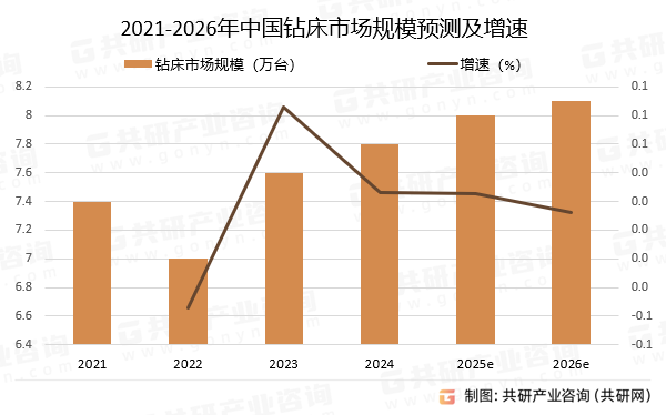 2021-2026年中国钻床市场规模预测及增速