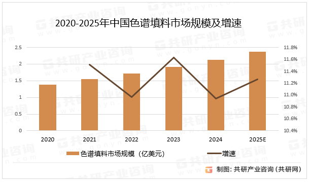2020-2025年中国色谱填料市场规模及增速