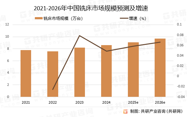 2021-2026年中国铣床市场规模预测及增速