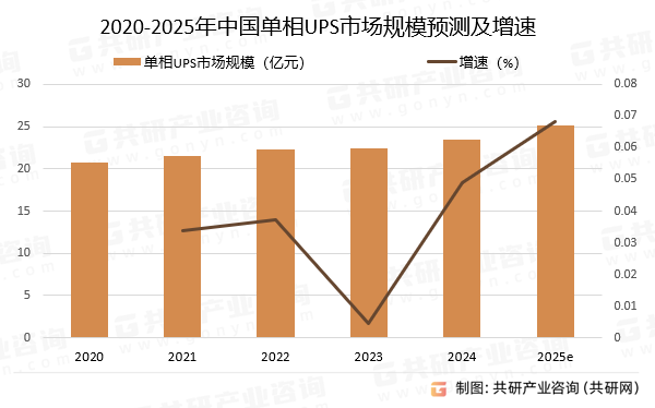 2020-2025年中国单相UPS市场规模预测及增速