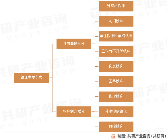 铣床主要分类