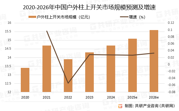 2020-2026年中国户外柱上开关市场规模预测及增速