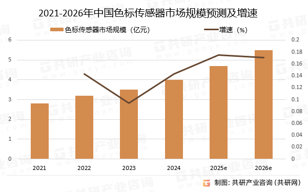 2021-2026年中国色标传感器市场规模预测及增速