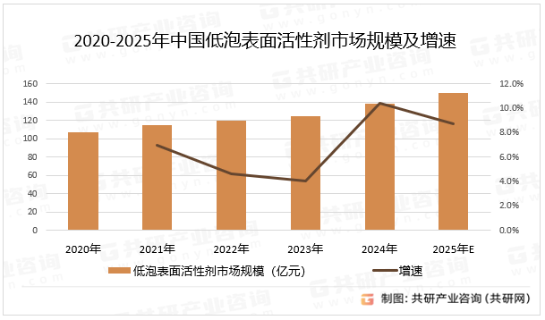 2020-2025年中国低泡表面活性剂市场规模及增速