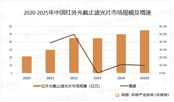 2020-2025年中国红外光截止滤光片市场规模及增速