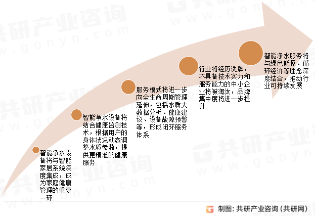 智能净水服务行业发展趋势